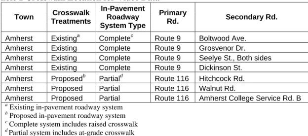 Table 1 Crosswalk Location for Video Data  