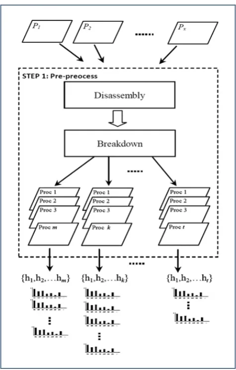 Fig. 1  Disassembly, breakdown and feature extraction 