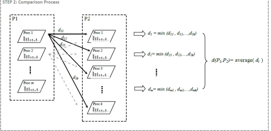 Fig. 3  Minkowski-form distance metrics compare only identical bins between two histograms