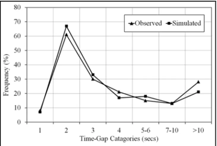 Fig. 1. Distributions of observed and simulated time-gaps 