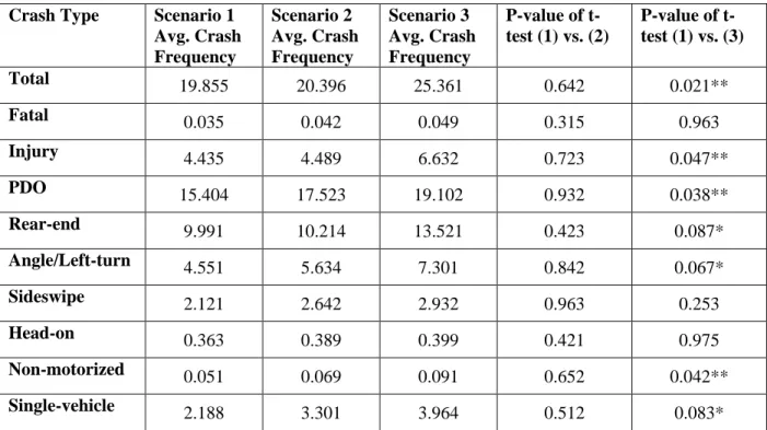 Table 2: Comparison between the different scenarios of crash influence area  Crash Type  Scenario 1 