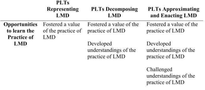 Table 4  Summarization of PLT Findings  PLTs  Representing  LMD  PLTs Decomposing LMD  PLTs Approximating and Enacting LMD  Opportunities  to learn the  Practice of  LMD  Fostered a value  of the practice of LMD 