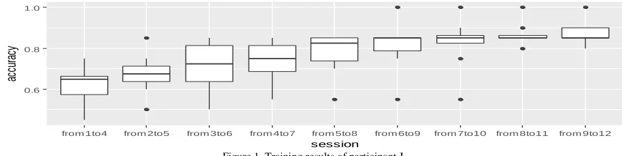 TABLE SUMMARY OF THE EXPERIMENTS1.  Training Experiments 