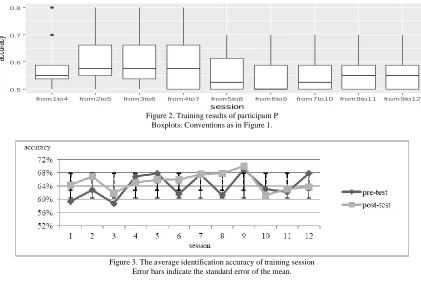 Figure 2. Training results of participant P Boxplots: Conventions as in Figure 1. 