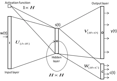 Figure 2: Recurrent Neural Network LM  