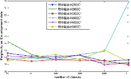 Figure 3. Perplexity of different RNNLMs on devel-opment data  