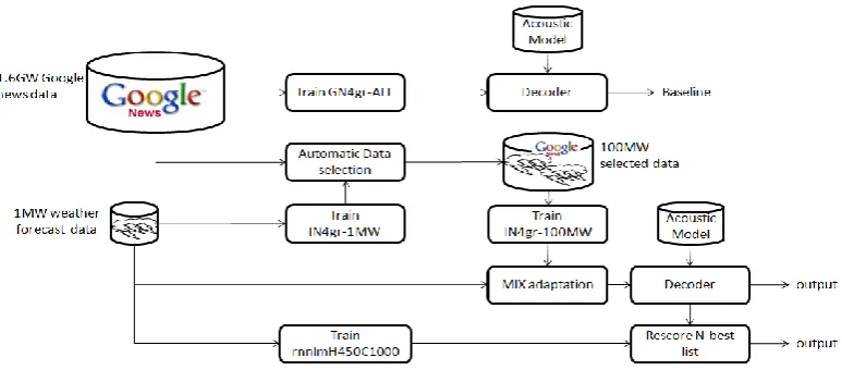 Figure 5. An overview of the speech recognition system 