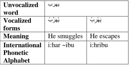 Table 1 Homographs due to absence of short  vowels  