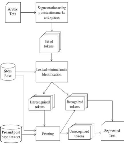 Figure 1 illustrates the steps of our segmenta-unknown word.   tion stage. 
