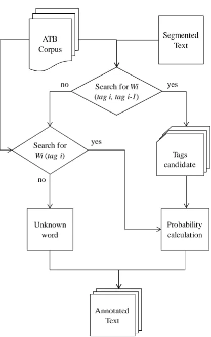 Figure 2: The morphological analysis stage. 