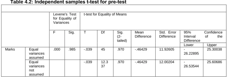 Table 4.2: Independent samples t-test for pre-test 