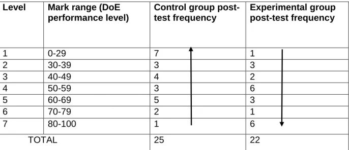 Table 4.3  Frequency distribution of post-test results  Level  Mark range (DoE 