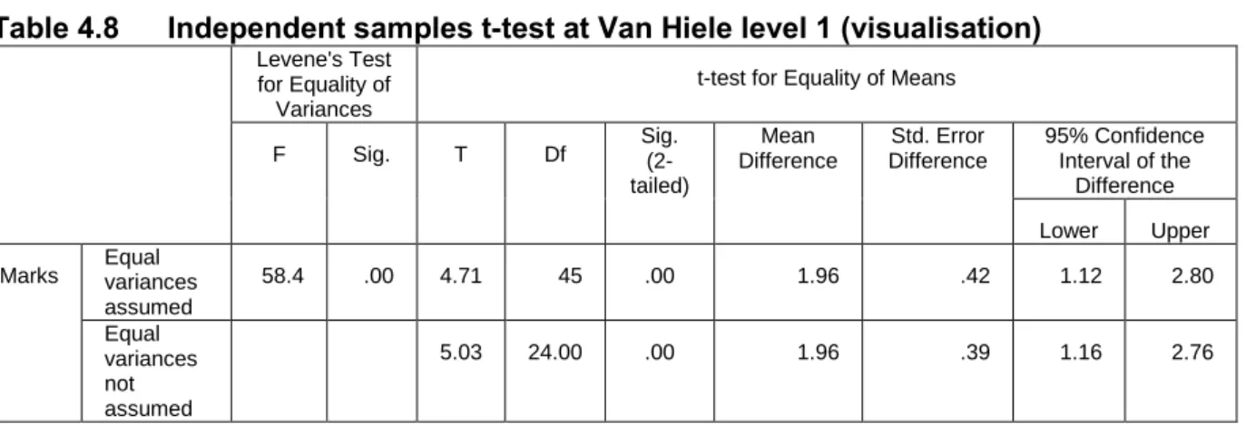 Table 4.8  Independent samples t-test at Van Hiele level 1 (visualisation) 