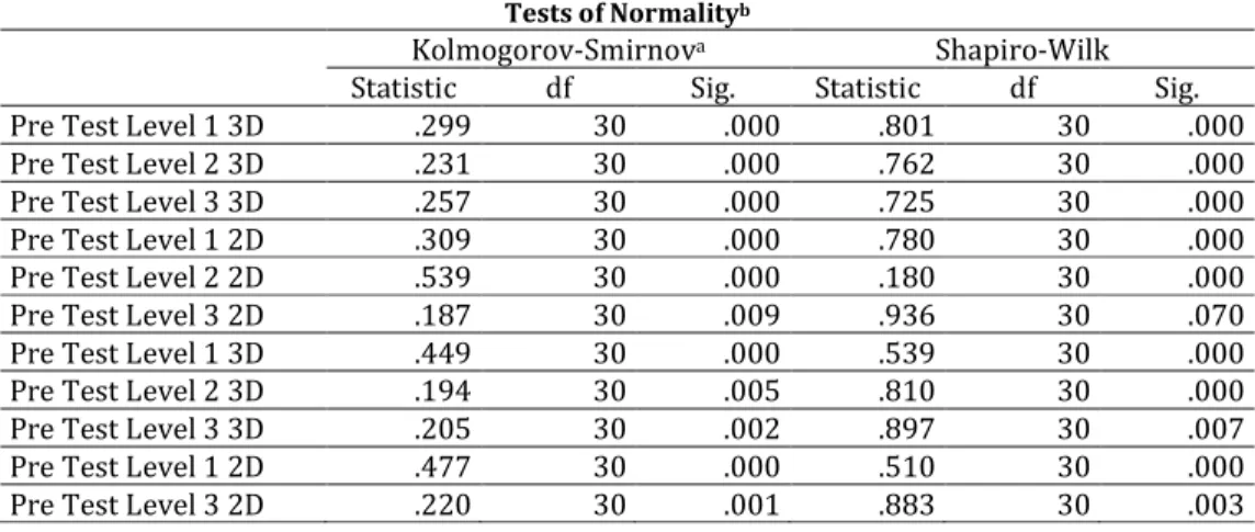 Table 3. Test Analysis of Normal Distribution 