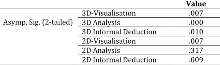 Table 4. Wilcoxon Signed Rank Test 