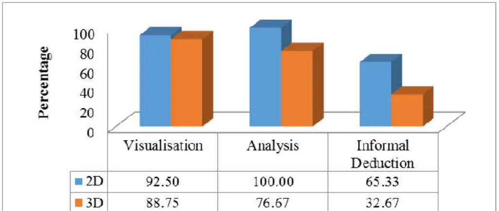 Figure  2  shows  that    mean  score  for  analysis  in  3D  geometry  increased  from  32% 