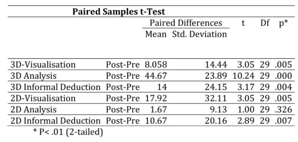 Table 5. Comparing pretest and post test scores  Paired Samples t-Test 