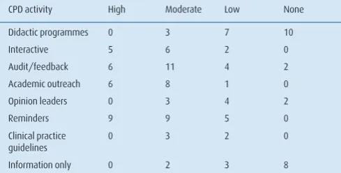 Table 2: Effects of tested CPD activities on patient health outcomes