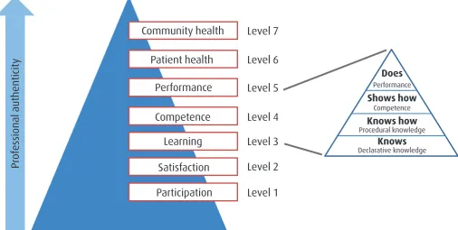 Fig 1: Model for assessing outcomes of CPD activities (adapted from Miller [1990] and Moore and others [2009])