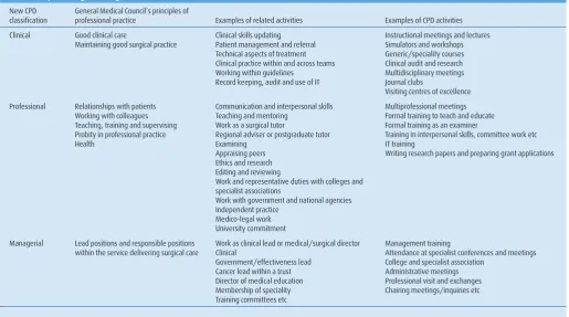 Table 4: Royal College of Surgeons CPD scheme and classification