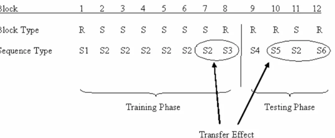 Table 1.  Block Design for Experiment 1 