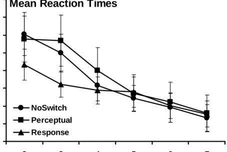 Figure 3. Training Phase Mean Reaction Times (Complete Data Set)  Mean RTs across sequenced Blocks 2-7 for all three groups