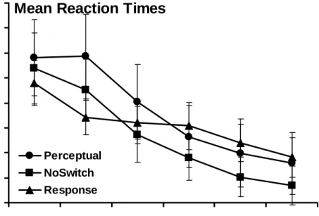Figure 5.  Training Phase Mean Reaction Times (Implicit Learners)  Mean RTs plotted across sequenced Blocks 2-7 for all three groups