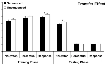 Figure 6. Training and Testing Phase Transfer Effects (Implicit Learners) 