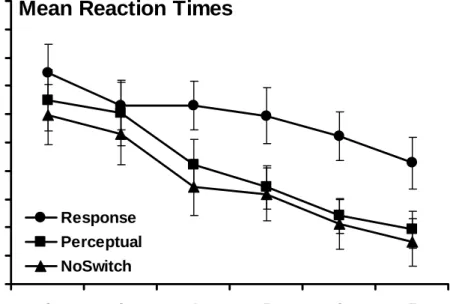 Figure 8.  Training Phase Mean Reaction Times (Training Phase Learners)  Mean RTs across sequenced Blocks 2-7 for all three groups