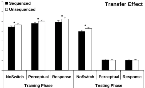 Figure 9. Training and Testing Phase Transfer Effects (Training Phase Learners)   Mean RTs for the transfer effect in both the training and testing phases in Experiment 1