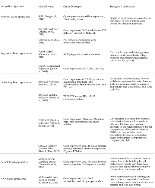 TABLE 1An overview of integrative approaches that can be employed to infer Gene Regulatory Networks from multiple Omics datasets.Details regarding