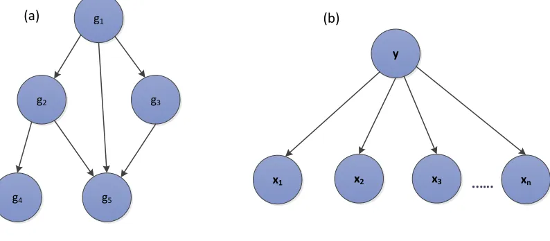 Fig. 3. (a) A graphical illustration of Modeling of Gene Regulatory Network using BN. Vertices denote the genes whereas the directed edgesrepresent the regulatory relations between the genes.Here Gene g1 regulates the expression of g2,g3 and g5, genes g2 and g3 also regulate g5,whereas g4 is only regulated by g2.(b) Graphical depiction of a naive BN with class node y acting as parent to independent nodes x1, x2, x3....xn.