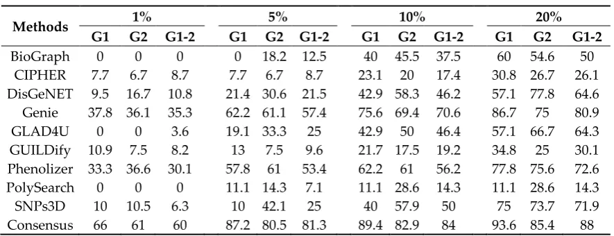 Table 2. Rank of pathogenic genes in each OS approach. 