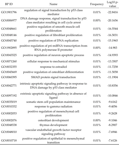 Table 3. Some biological processes by enrichment analysis in OS consensus genes. 