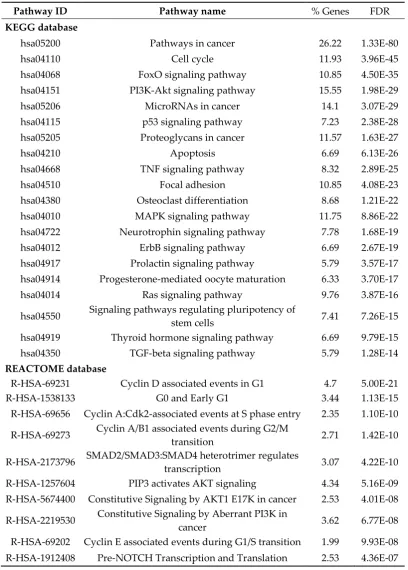 Table 4. Pathways enrichment analysis using KEGG and Reactome databases in OS consensus genes
