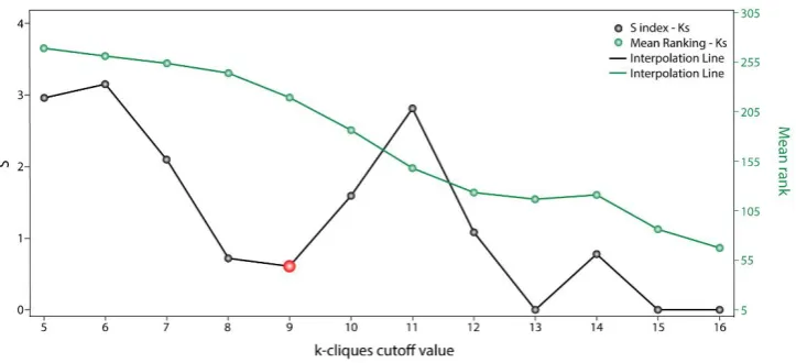 Figure 1. Sk scoring with respect to each k-clique cutoff value. Communality analysis by clique percolation method