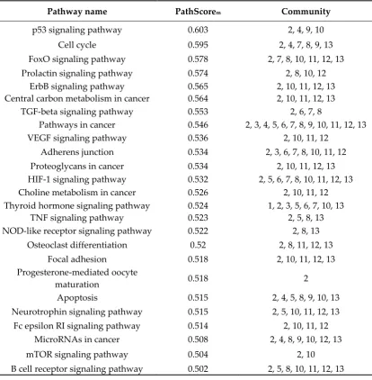 Table 5. Pathways enrichment analysis of k=9 communities and their associated weights.