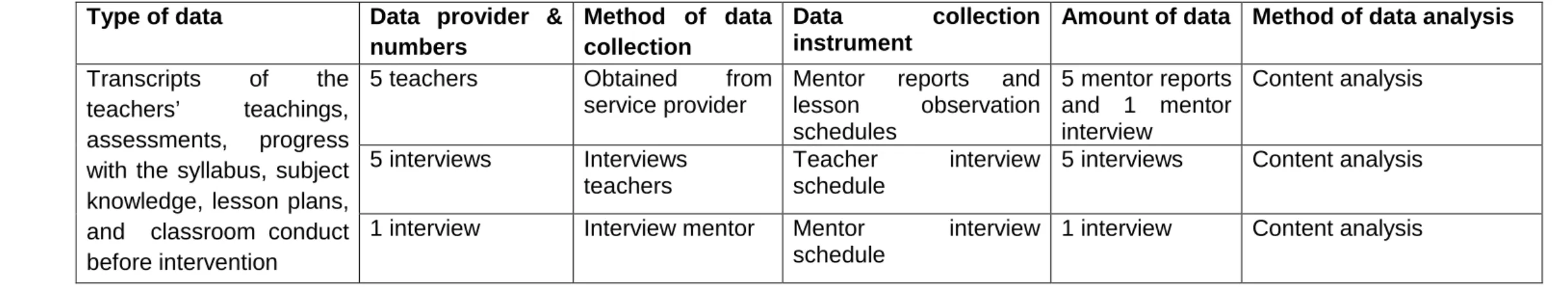 Table 4.1 below indicates how the data relating to research sub-question 1 were collected, identifies the data  providers, the methods and instruments of data collection, specifies the amount of data used, and indicates how  the data were analysed