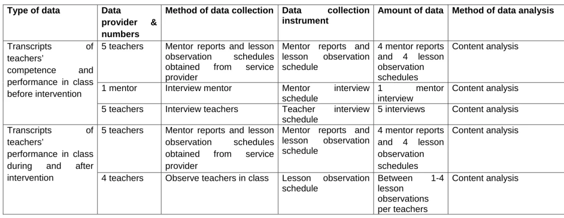 Table 4.2 below indicates how the data corresponding to research sub-question 2 was collected, identifies the  data providers, the methods and instruments of data collection, specifies the amount of data used, and indicates  the methods of data analysis