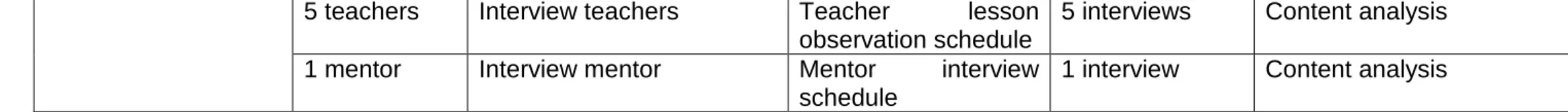 Table 4.3 below indicates how the data pertaining to research sub-question 3 was collected, identifies the data  providers, the methods and instruments of data collection, specifies the amount of data, and indicates the  methods of data analysis