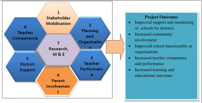 Diagram 1: Systematic School Improvement Model (Project proposal, 2009: 9) 