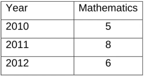Table 3.1: Number of participants for the duration of the programme 