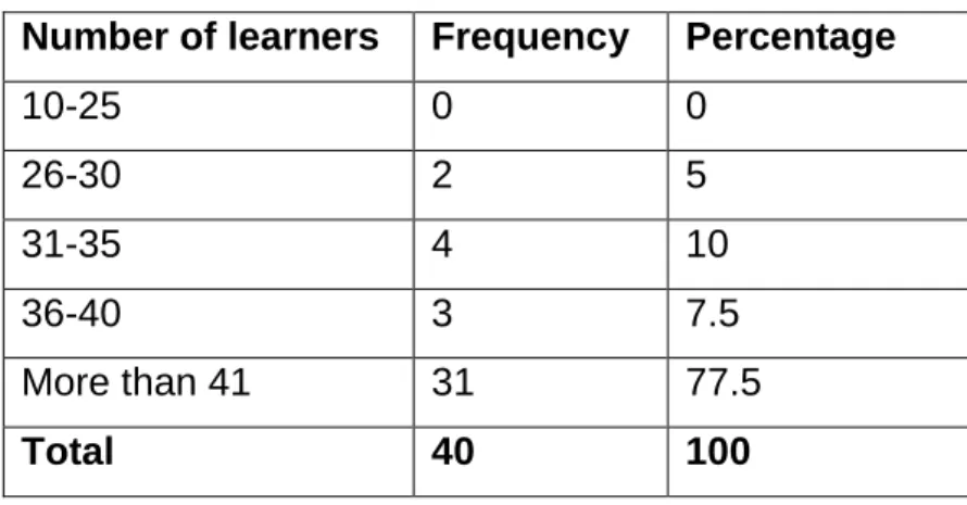 Table 4.7: Grade 4 learners per classroom  Number of learners  Frequency  Percentage 