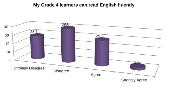Figure 4.2: Grade 4 learners can read English fluently 