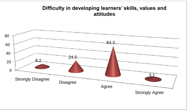Figure 4.3: Difficulty in developing learners’ skills, values and attitudes  in reading 