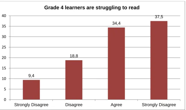 Figure 4.5: Grade 4 learners are struggling to read 