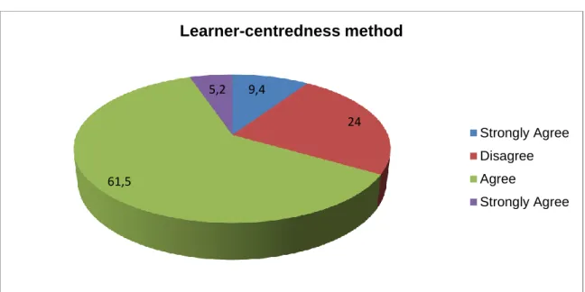 Figure 4.11 Teacher-centredness methods 