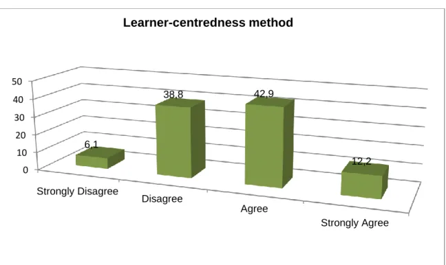 Figure 4.12: Learner-centredness 