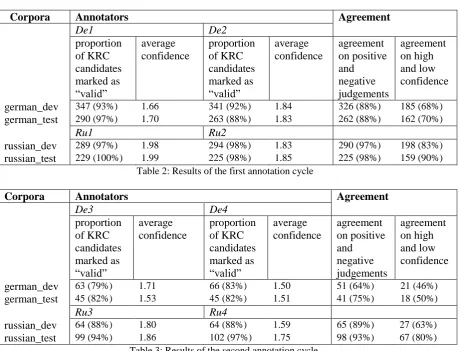 Table 3: Results of the second annotation cycle.