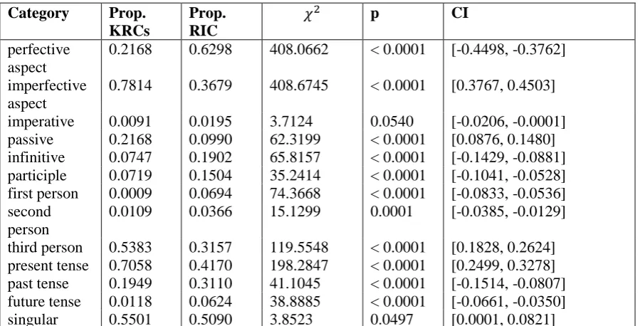 Table 6: Distributional differences of morphological markers between verbs in Russian KRCs and RIC